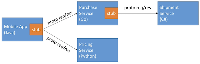 gRPC Introduction | lake log